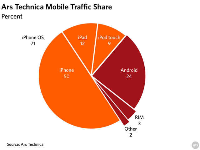 Mobile device traffic share: Ars