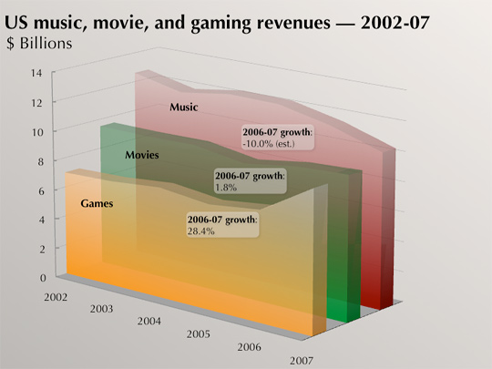 2007 in video gaming