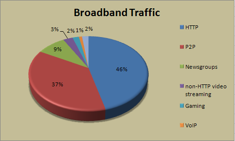 internet traffic statistics