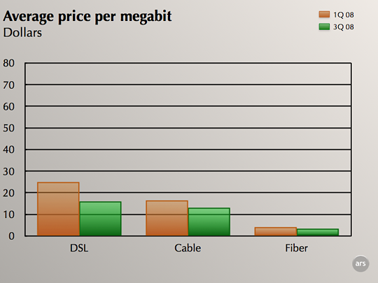 Worldwide Broadband Prices Drop 20 In Less Than A Year Ars Technica