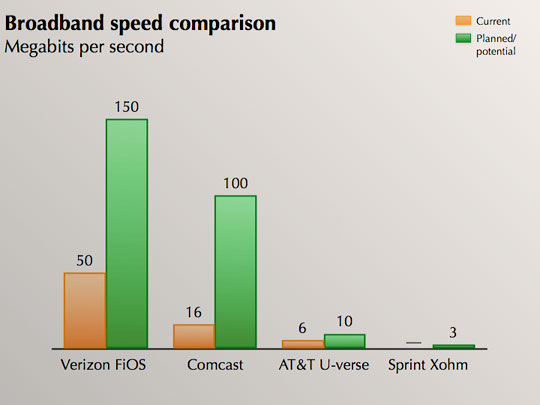Broadband speeds