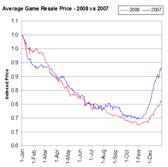 Used game prices tank as the market rewards big hits | Ars Technica