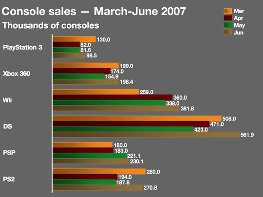 Nintendo the big winner PS3 dead last for the first half of 2007