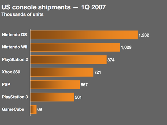 First quarter console sales: Nintendo rules the roost