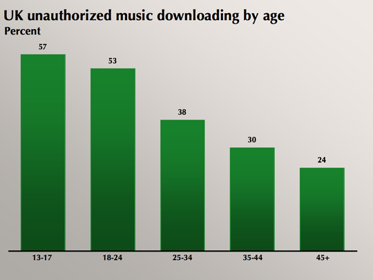 Unauthorized Music Downloading Hits Record Levels In Uk 