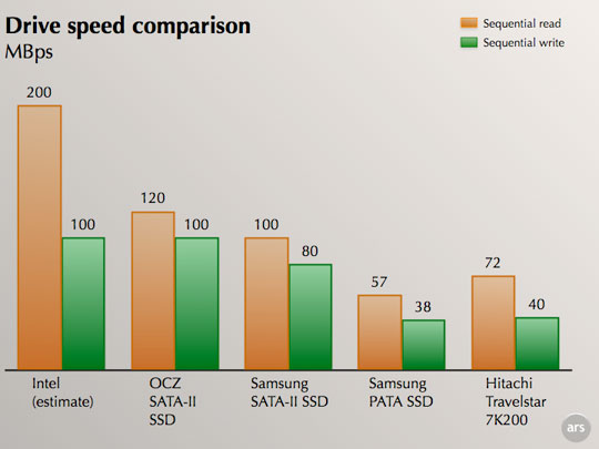 SSDs in fast speeds (200MB/sec) over price cuts | Ars Technica