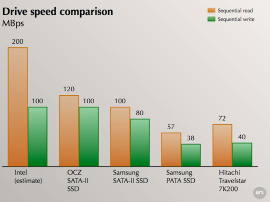 Compare speed