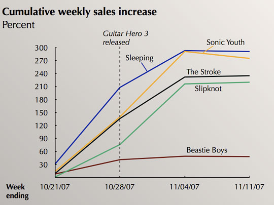 Chiffre d'affaires record pour Guitar Hero III aux US - Actualités