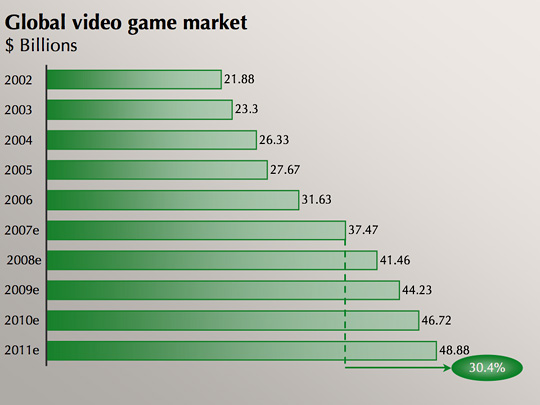 global video game sales