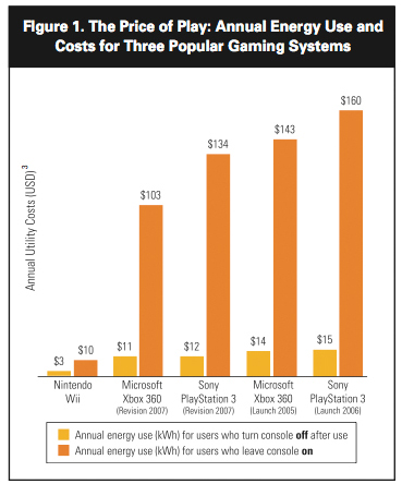 Report: Want to be a green gamer? Turn off your console - Ars Technica