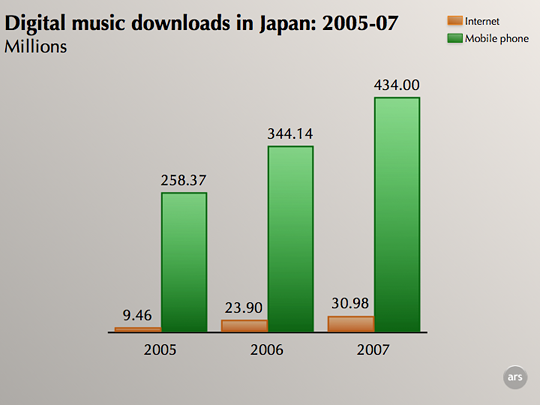 Japanese Mobile Music Site Admins Arrested For Infringement Ars Technica