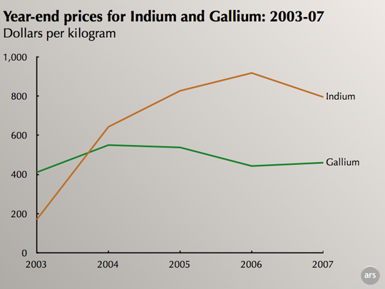 Analysis Recent Panics Over Rare Metal Scarcity Overblown Ars Technica