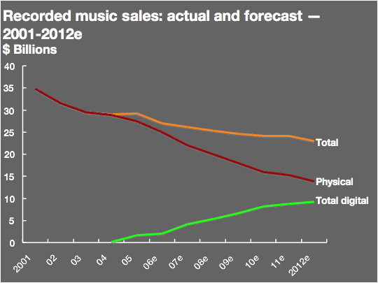 Recorded music sales
