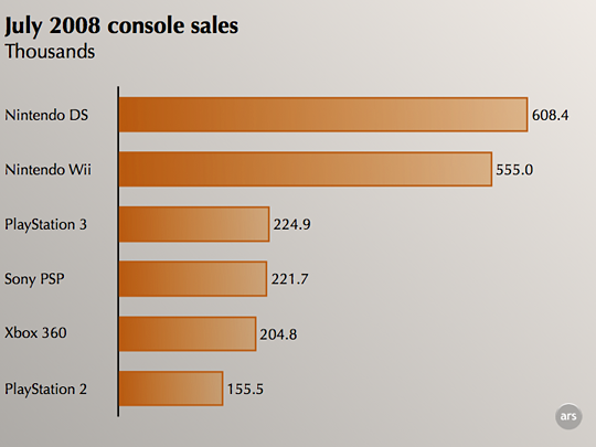 Xbox 360 sales clearance vs ps3 sales