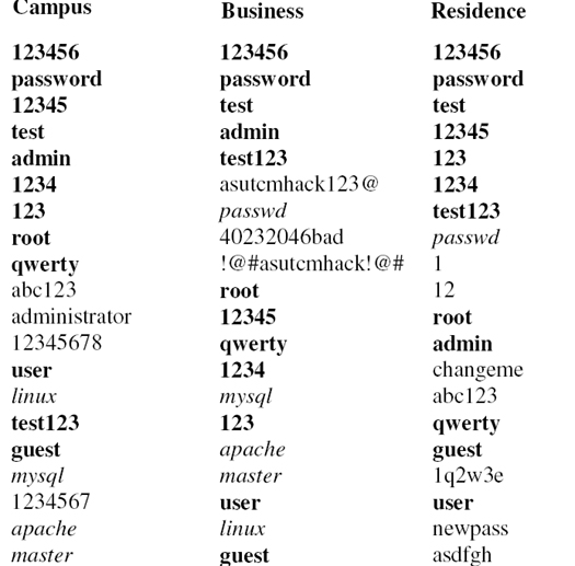 strong-passwords-no-panacea-as-ssh-brute-force-attacks-rise-ars-technica