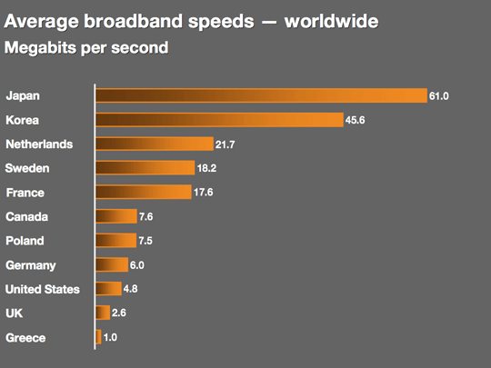 average mbps download speed