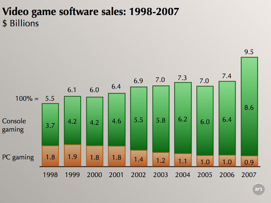 pc video game sales