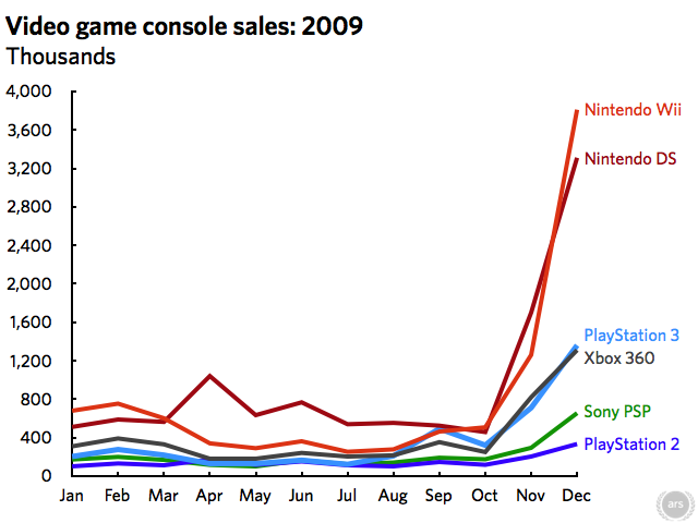 Video console shop sales