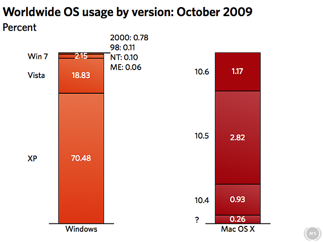 windows vs mac os x market share