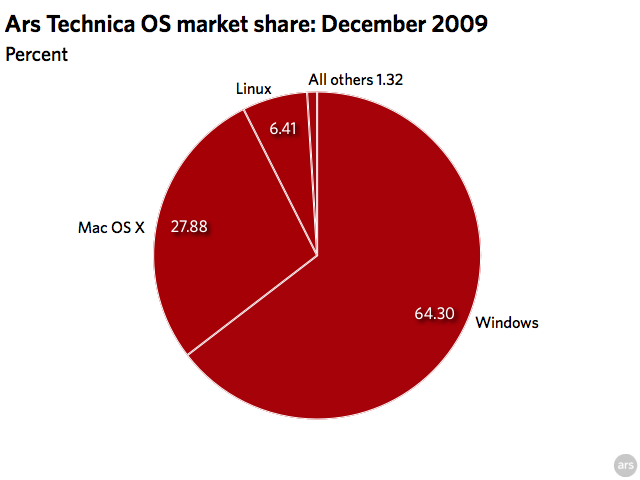 windows vs mac market share