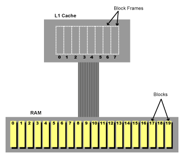 Understanding CPU caching and performance - Ars Technica
