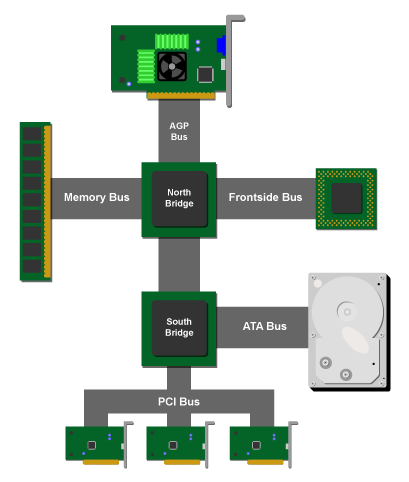 Pci bridge что это