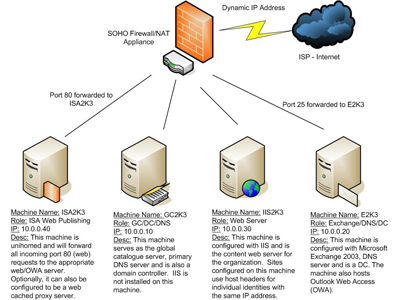 Deploying a Windows 2003 based network for small business: Part I | Ars ...