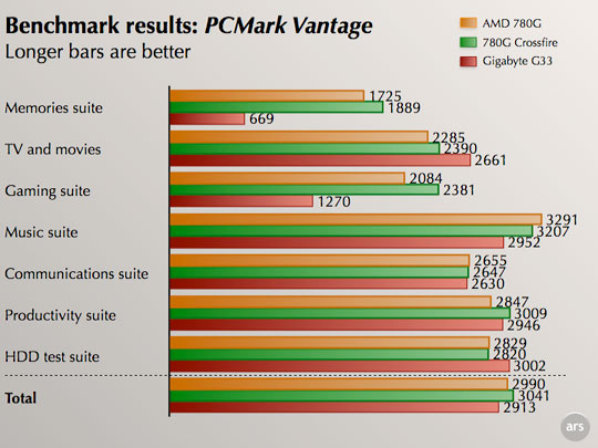 AMD 780G: Best Ever Integrated Mainstream Chipset? - Silent PC Review