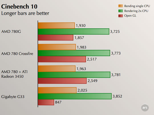 AMD 780G: Best Ever Integrated Mainstream Chipset? - Silent PC Review