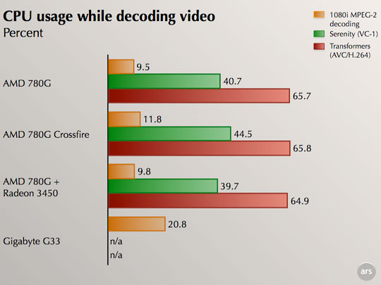 Integrated goodness A review of the AMD 780G chipset Ars Technica