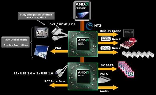 Amd sb700 chipset outlet driver