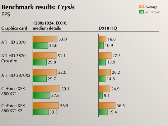 Two GPUs, one card: A review of the ATI Radeon HD 3870 X2 - Ars