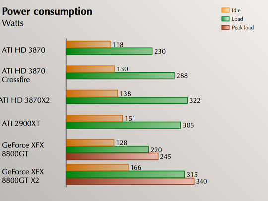 Two GPUs, one card: A review of the ATI Radeon HD 3870 X2 - Ars