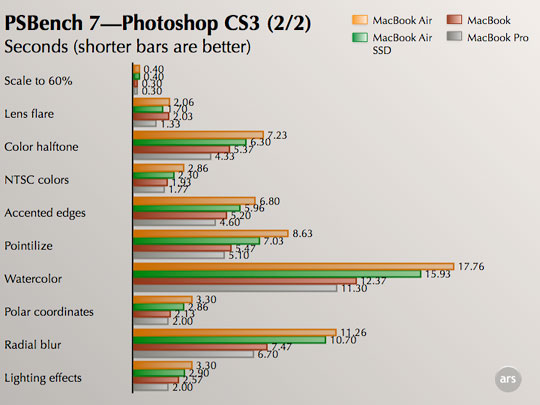 No spin: Ars reviews the MacBook Air with solid state drive - Ars Technica