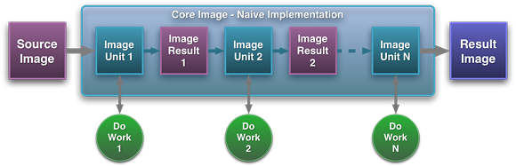 Core Image: Naive implementation