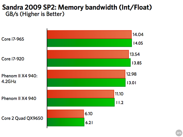 AMD 2009 performance preview: taking Phenom II to 4.2GHz | Ars Technica