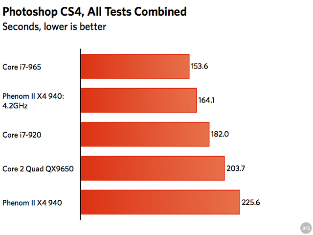 AMD 2009 performance preview: taking Phenom II to 4.2GHz | Ars Technica