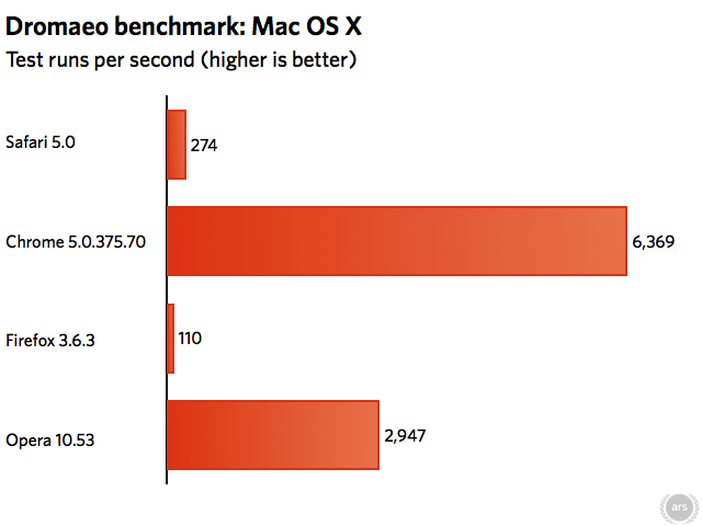 opera versus chrome osx 2017