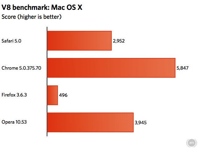 chrome or safari for mac speed