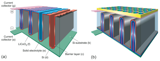 A diagram of a 3D all-solid-state lithium-ion battery, from one of Notten's research papers.