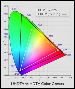 Rec 2020 (UHDTV) vs. Rec 709 (HDTV) colour gamuts.