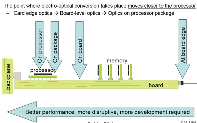 Currently, the electro-optical conversion happens at the board (or chassis) edge. It will move closer to the CPU over time.