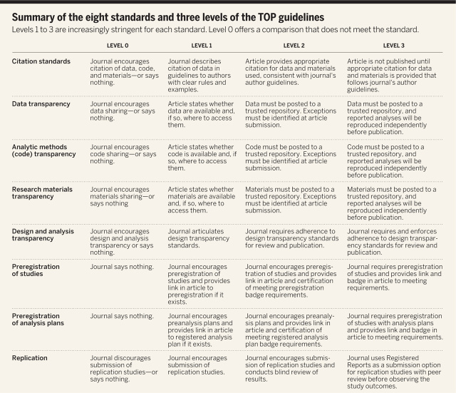 Transparency and Openness Promotion (TOP) Guidelines