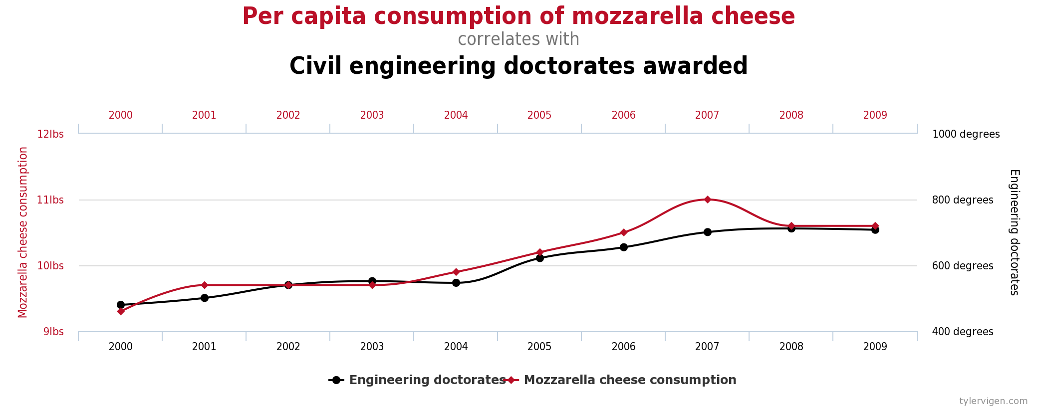 Spurious shop correlation examples