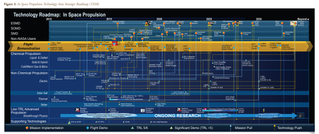 NASA's In-Space Propulsion roadmap, from 2010. You should click to zoom in.