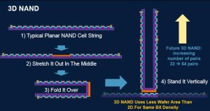 A diagram that goes some way to explaining what 3D NAND is.