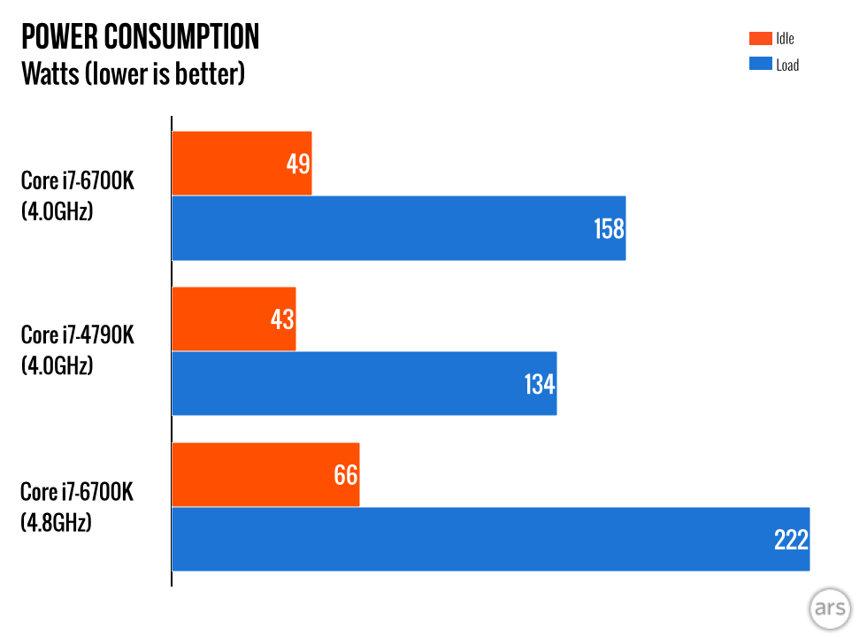 Intel's Skylake Core i7-6700K reviewed: Modest gains from a full Tick-Tock  cycle - Ars Technica