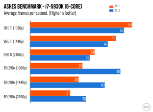 AMD's GCN-based GPUs see a massive uplift under DX12.