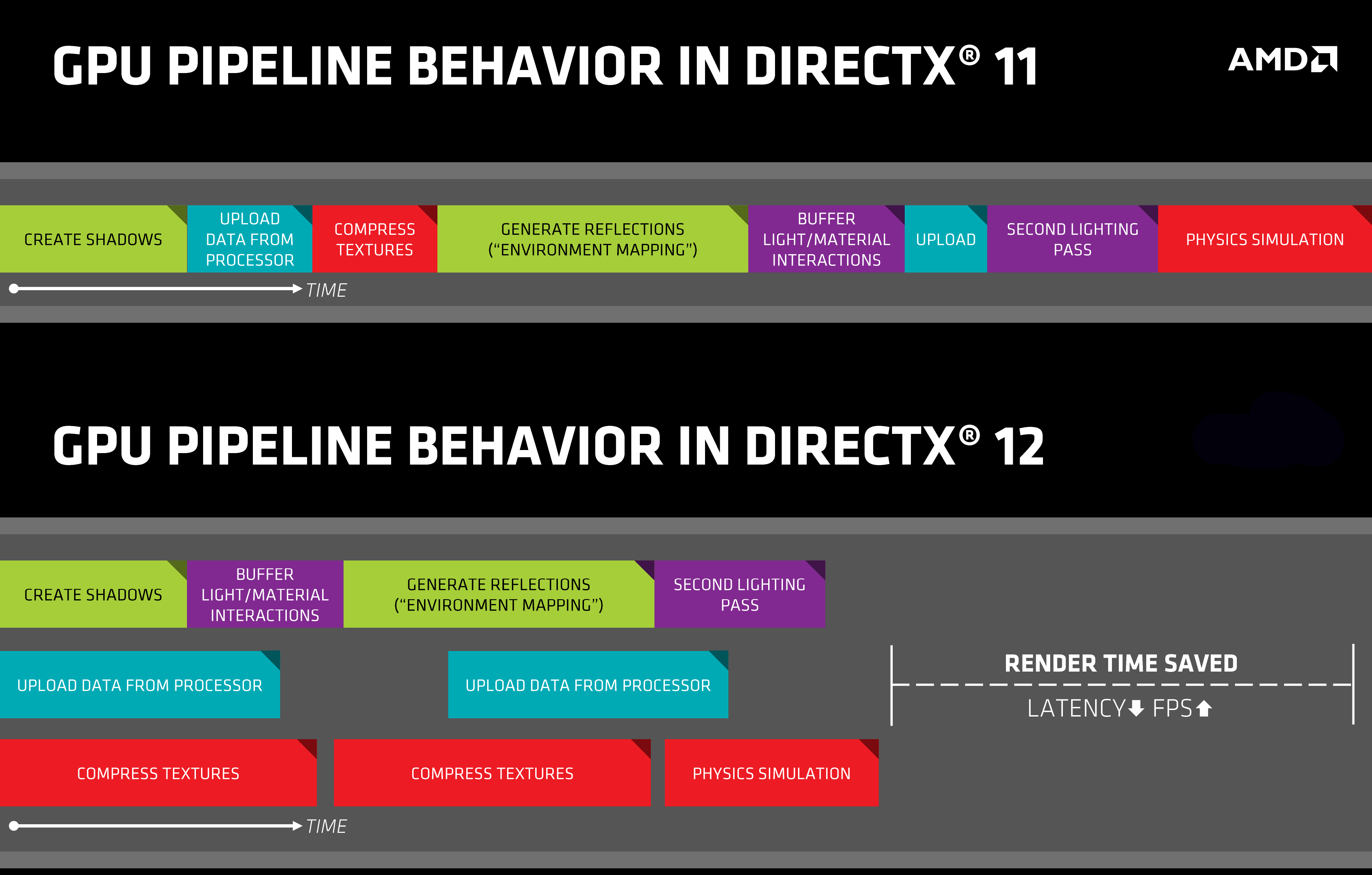 DirectX 11 vs DirectX 12 vs Performance Mode