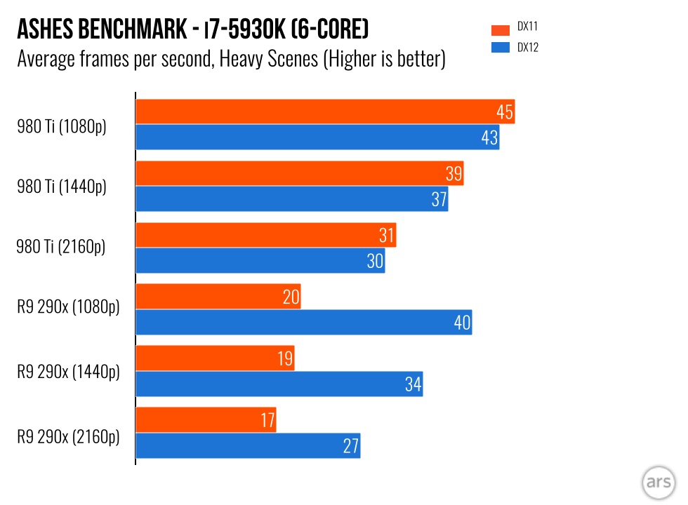 DirectX 12 tested: An early win for AMD and disappointment for